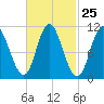 Winterport tide chart for Sunday, February 25, 2024