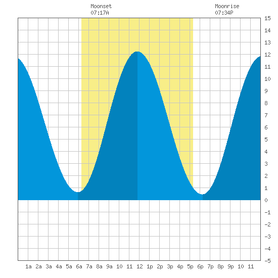 Winterport tide chart for Monday, February 26, 2024
