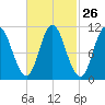 Winterport tide chart for Monday, February 26, 2024