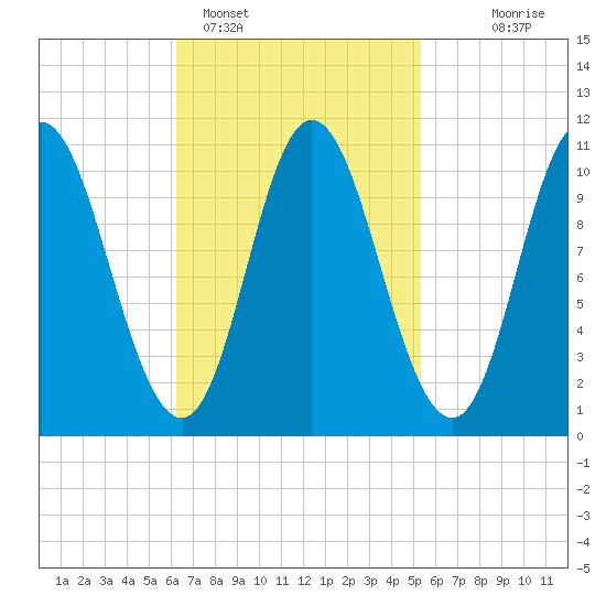 Winterport tide chart for Tuesday, February 27, 2024