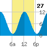 Winterport tide chart for Tuesday, February 27, 2024