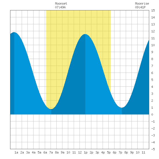 Winterport tide chart for Wednesday, February 28, 2024