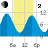 Winterport tide chart for Friday, February 2, 2024