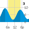 Winterport tide chart for Saturday, February 3, 2024