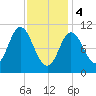 Winterport tide chart for Sunday, February 4, 2024