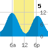 Winterport tide chart for Monday, February 5, 2024