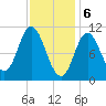 Winterport tide chart for Tuesday, February 6, 2024