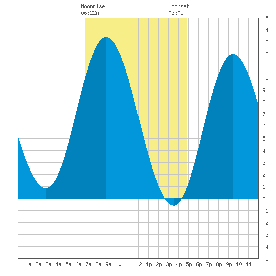 Winterport tide chart for Thursday, February 8, 2024
