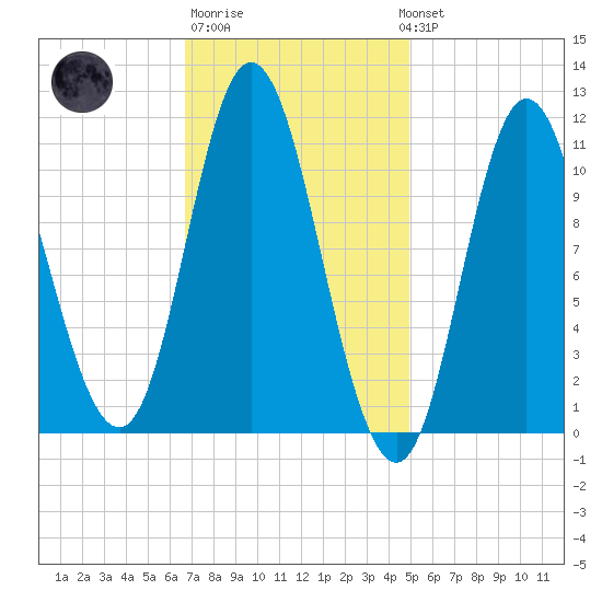 Winterport tide chart for Friday, February 9, 2024