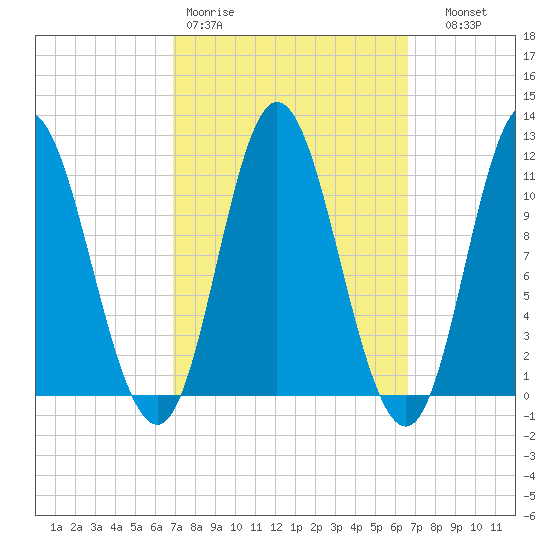 Winterport tide chart for Monday, March 11, 2024