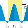 Winterport tide chart for Monday, March 11, 2024