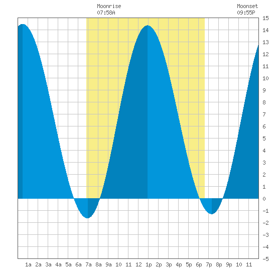 Winterport tide chart for Tuesday, March 12, 2024