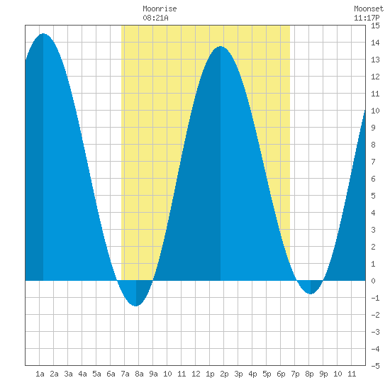 Winterport tide chart for Wednesday, March 13, 2024