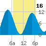 Winterport tide chart for Saturday, March 16, 2024