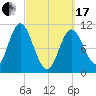 Winterport tide chart for Sunday, March 17, 2024