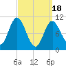 Winterport tide chart for Monday, March 18, 2024