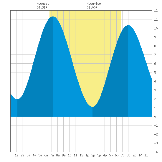 Winterport tide chart for Tuesday, March 19, 2024