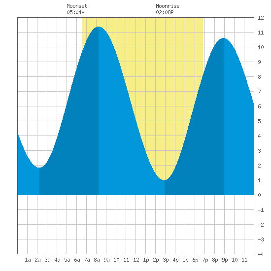 Winterport tide chart for Wednesday, March 20, 2024