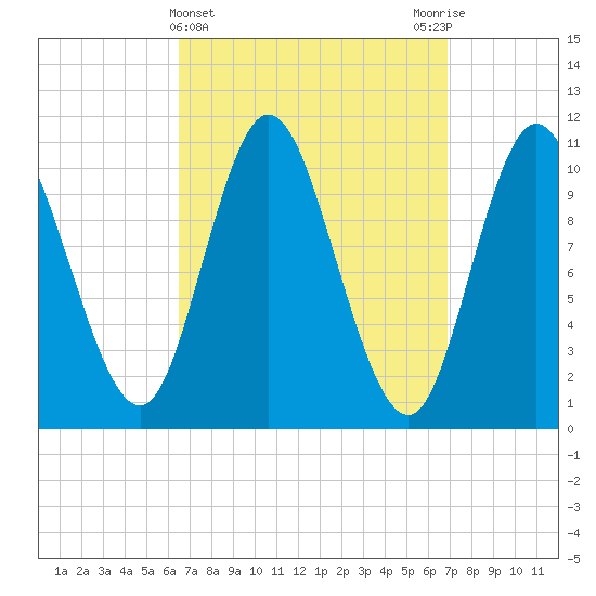 Winterport tide chart for Saturday, March 23, 2024