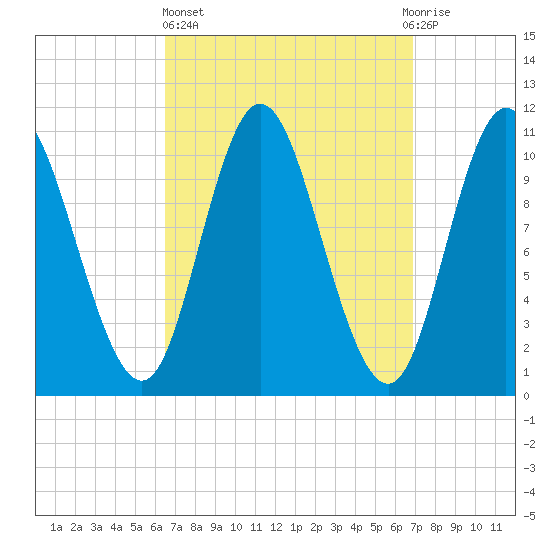 Winterport tide chart for Sunday, March 24, 2024