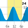 Winterport tide chart for Sunday, March 24, 2024