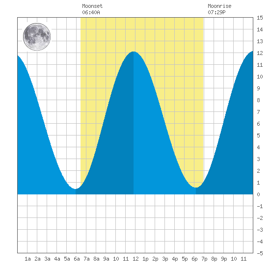 Winterport tide chart for Monday, March 25, 2024
