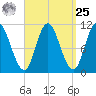 Winterport tide chart for Monday, March 25, 2024