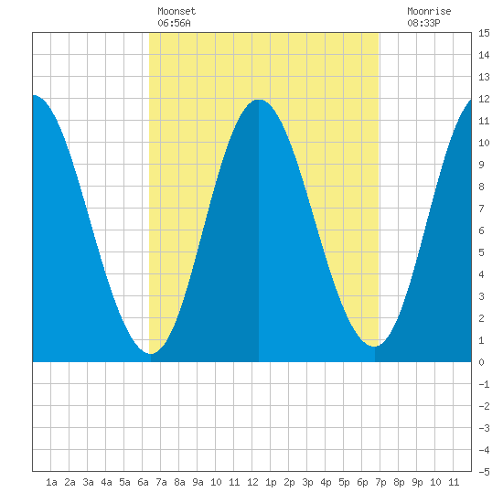 Winterport tide chart for Tuesday, March 26, 2024