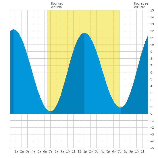 Winterport tide chart for Wednesday, March 27, 2024