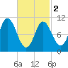 Winterport tide chart for Saturday, March 2, 2024
