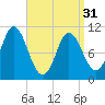 Winterport tide chart for Sunday, March 31, 2024