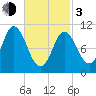 Winterport tide chart for Sunday, March 3, 2024
