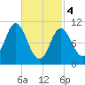 Winterport tide chart for Monday, March 4, 2024