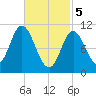 Winterport tide chart for Tuesday, March 5, 2024