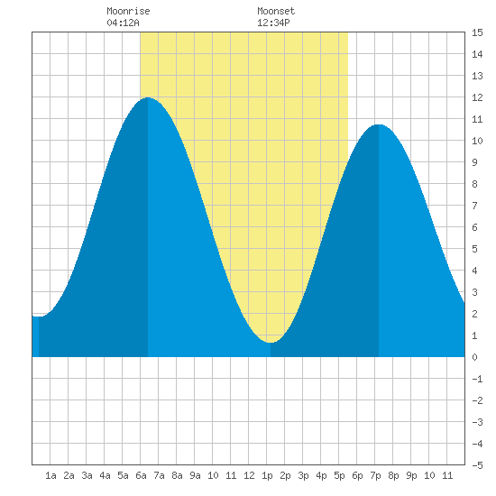 Winterport tide chart for Wednesday, March 6, 2024