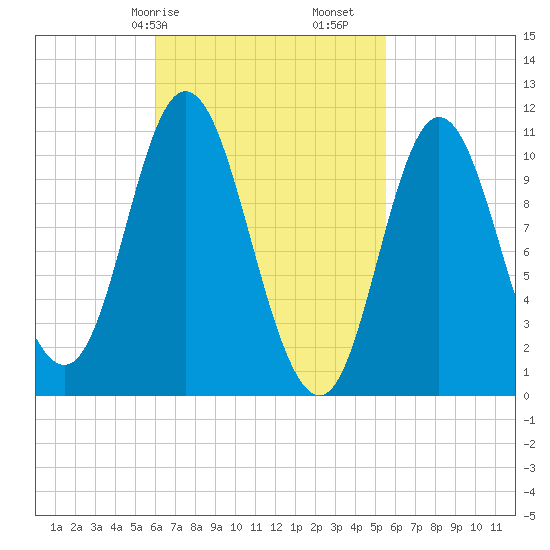 Winterport tide chart for Thursday, March 7, 2024
