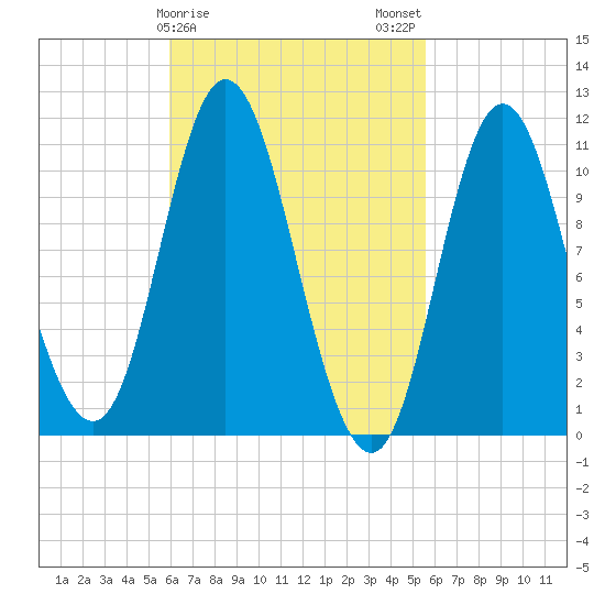 Winterport tide chart for Friday, March 8, 2024