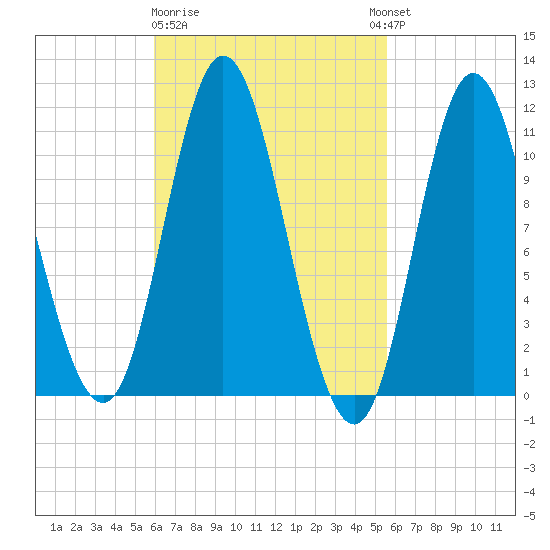 Winterport tide chart for Saturday, March 9, 2024