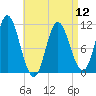 Winterport tide chart for Friday, April 12, 2024