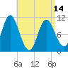 Winterport tide chart for Sunday, April 14, 2024
