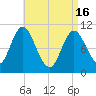Winterport tide chart for Tuesday, April 16, 2024