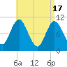 Winterport tide chart for Wednesday, April 17, 2024