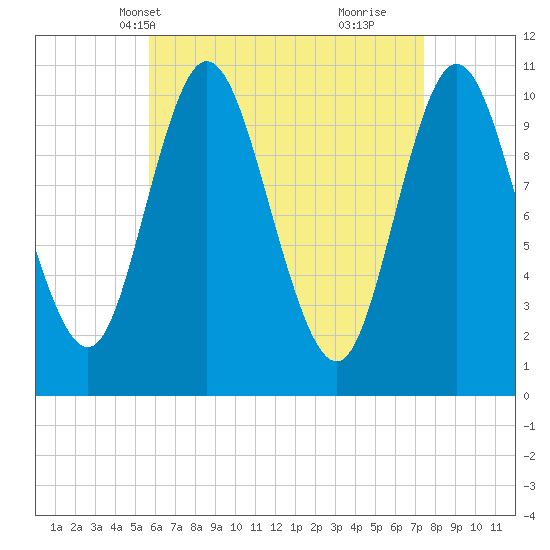 Winterport tide chart for Friday, April 19, 2024