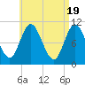 Winterport tide chart for Friday, April 19, 2024