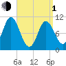 Winterport tide chart for Monday, April 1, 2024