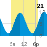 Winterport tide chart for Sunday, April 21, 2024