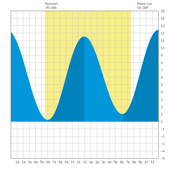 Winterport tide chart for Wednesday, April 24, 2024