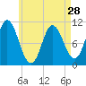 Winterport tide chart for Sunday, April 28, 2024