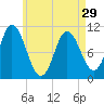 Winterport tide chart for Monday, April 29, 2024