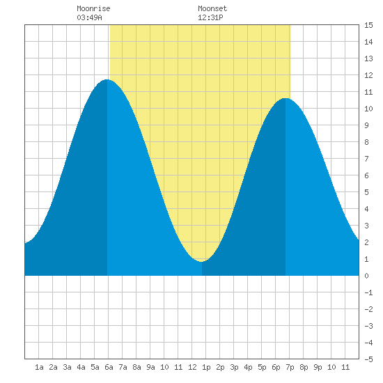 Winterport tide chart for Wednesday, April 3, 2024